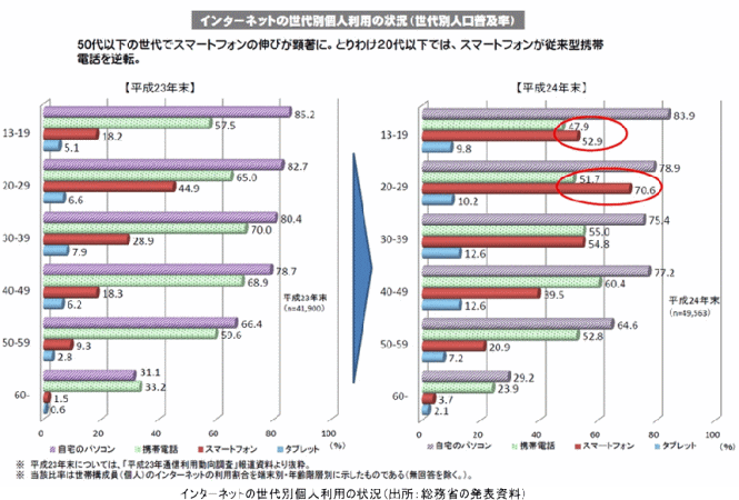 インターネットの世代別個人利用の状況(出典:総務省の発表資料)