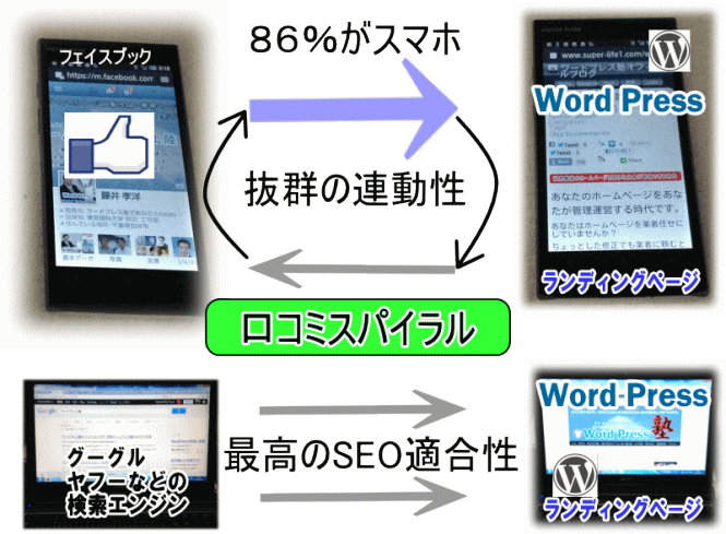 ワードプレスが最適