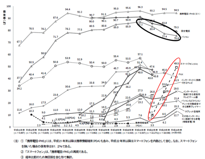 主な情報通信機器の普及状況の推移
